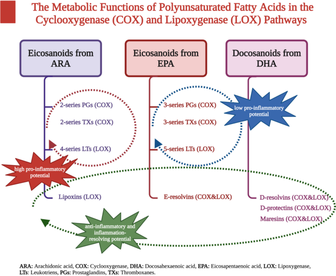 The Role of Unsaturated Omega-3 Fatty Acids in the Management of Diabetes Mellitus: A Narrative Review